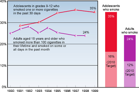 Cigarette Smoking, US, 1990-99