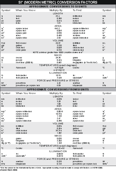 Figure. SI* (Modern Metric) Conversion Factors. The conversion factors chart can be viewed in table and text format at www.tfhrc.gov/qkref/convtabl.htm.