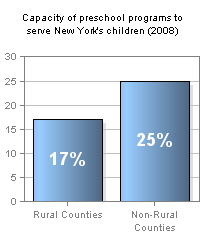 Capacity of preschool programs to serve New York's children (2008)