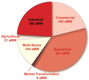 Commercial 163 aMW, Residential 291 aMW, Market Transformation 9 aMW, Multisector 104 aMW, Agricultural 21 aMW, Industrial 186 aMW