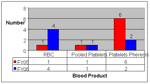 Microbial infection by blood product versus number.  RBC:  FY05 1, FY06 4; Pooled Platelets: FY051, FY06 1; Platelets Pheresis: FY05 6, FY06 2