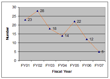 Figure 3: Hemolytic Transfusion Reactions, F Y 2001 through F Y 2007 F Y  01: 23; F Y 02: 28; F Y 03: 18; F Y 04: 14; F Y 05: 22; F Y 06: 12; F Y 07: 5