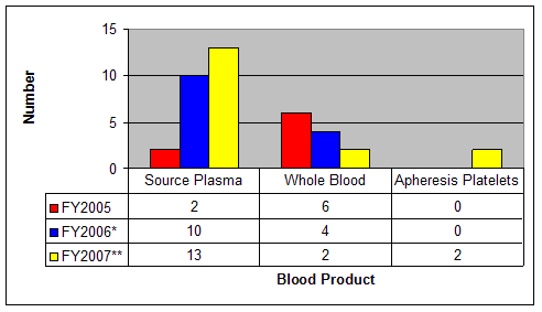 Figure 6: F Y 05: Source Plasma: 2; Whole Blood: 6; Apheresis Platelets: 0; F Y 06: 10; Whole Blood: 4; Apheresis Platelets: 0; F Y 07: Source Plasma: 13; Whole Blood: 2; Apheresis Platelets: 2 