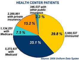 Pie chart showing the percentage of health center patients with different types of form of health coverage.  39.8 percent or 5,988,537 patients are uninsured.  35.1 percent or 5,275,937 patients have Medicaid and 7.5 percent or 1,134,251 patients have Medicare.  15.2 percent or 2,288,861 patients have private health insurance.  The remaining 2.3 percent or 346,537 patients have other public insurance.  The source for this data is the 2006 Uniform Data System.