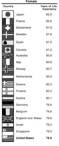 Life Expectancy By Country