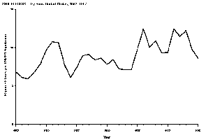 chart: Reported cases of Shigellosis, United States 1967-1997