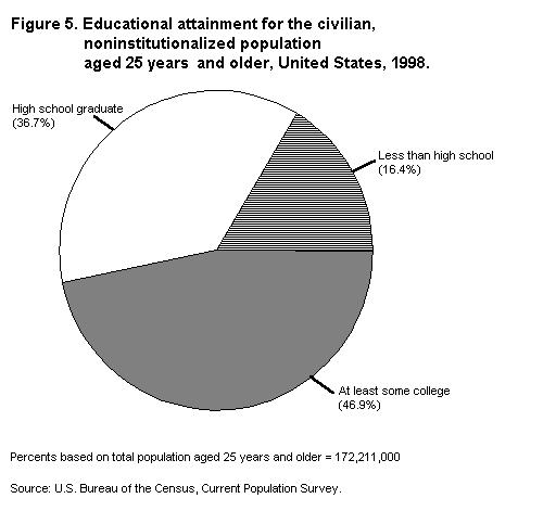 Figure 5: Educational attainment for the civilian, noninstitutionalized population aged 25 years and older, United States, 1998.
