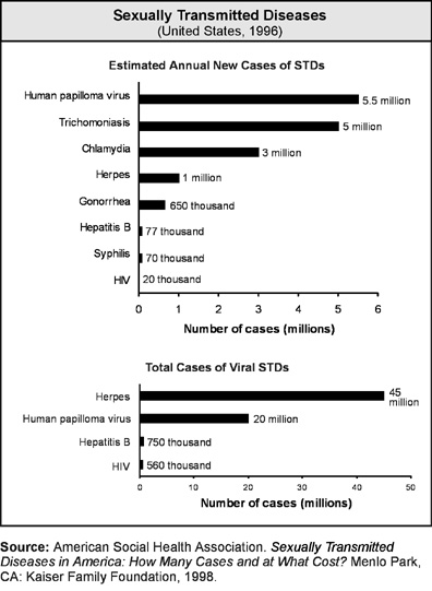 STDs graph