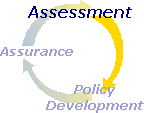 Cycle of Public Health Functions