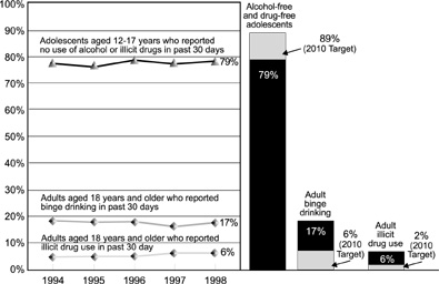 Graph: Use of alcohol and/or illicit drugs, United States, 1994-98