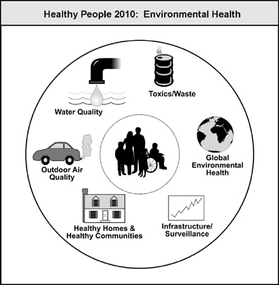 Environment graph