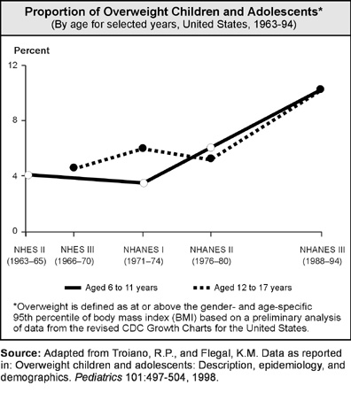 Nutrition graph