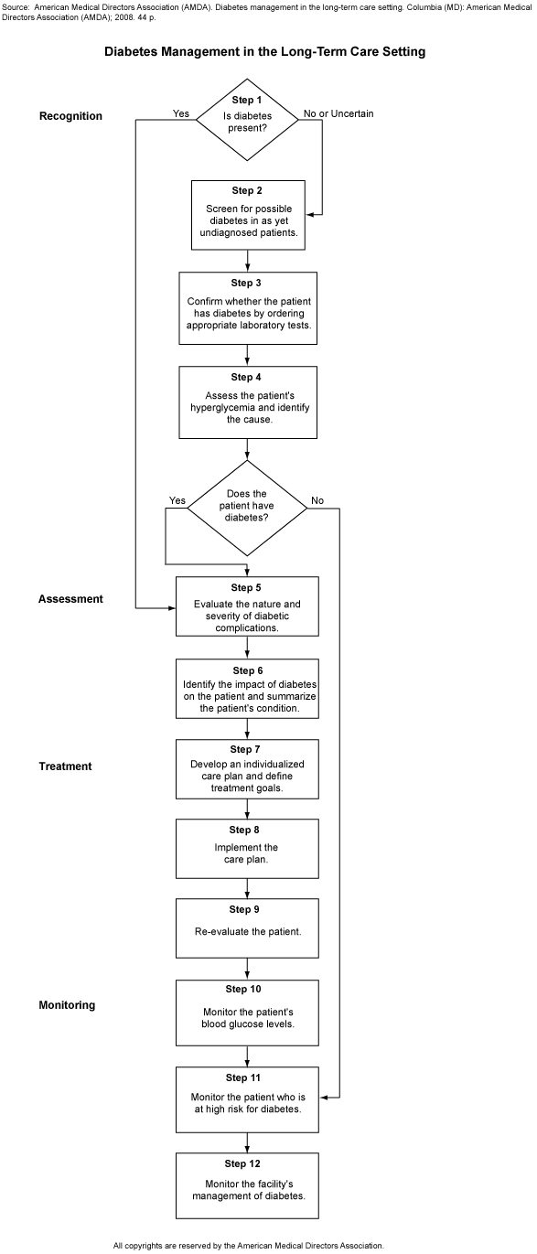 Diabetes Management in the Long-Term Care Setting