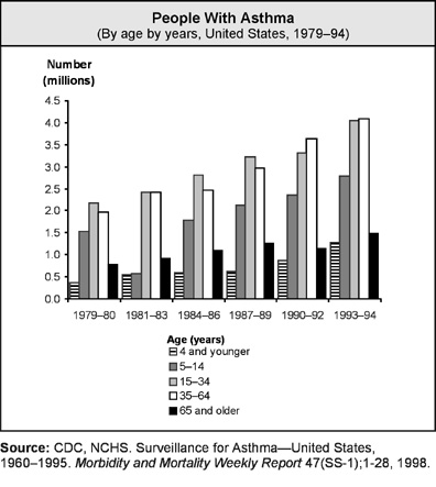 Respiratory Diseases graph