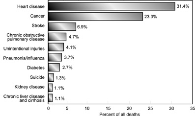 Graph: Leading Causes of Death, 1997