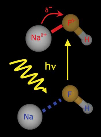 Figure 1. Upon photoexcitation, charge density is transferred from the Na atom to the F atom, thus strengthening the NaF bond, weaking the HF bond, and enhancing the likelihood of the system fragmenting to the NaF + H products.