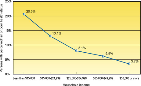 Relationship Between Household Income and Fair or Poor Health Status