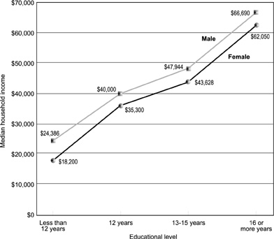 Graph: Relationship Between Education and Income