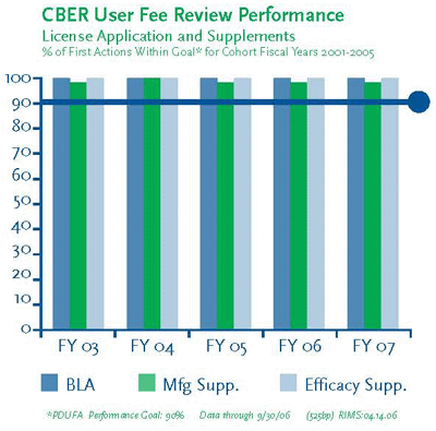 CBER User Fee Review Performance, License Application and Supplements, % of First Actions Within Goal* for Cohort Fiscal Years 2001-2005
