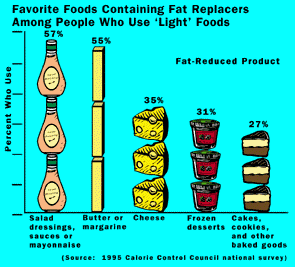 [Chart of favorite foods containing fat replacers]