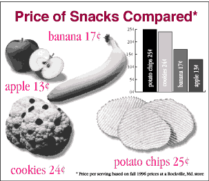 [illustrations of banana, apple, cookies, and potato chips showing relative costs per serving]