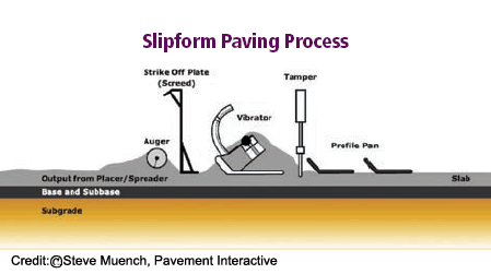 Drawing. This schematic shows the direction of paving from left to right. Unconsolidated concrete (pictured in an irregular layer of gray over a thin, straight layer of base subbase in black, and a thick, straight subgrade in brown) enters from the left of the auger (represented by a circle) and undergoes preliminary leveling under the screed (strike off plate), consolidation through the vibrators, leveling under the tamper, and extrusion through the profile pan, exiting to the right.