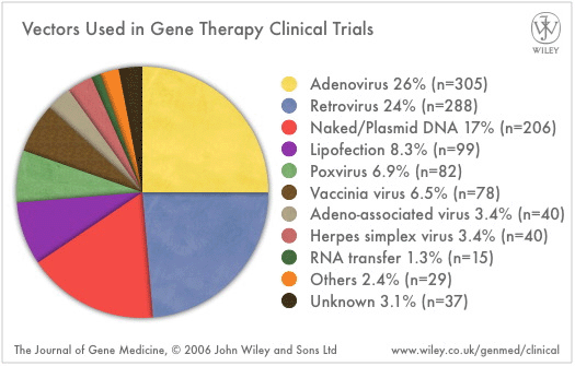 vectors used in gene therapy clinical trials