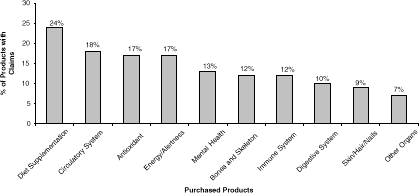 Figure 5-2a. Top Ten Claim Categories by Source of Record in the DSPD - Purchased Products