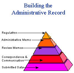 Food Chart - Administrative Record pyramid