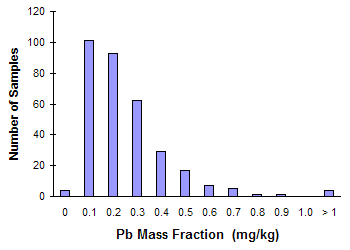 bar graph of Pb Mass fraction in mg/kg