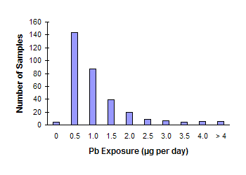 bar graph of Pb Exposure in micrograms/day