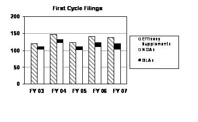First Cycle Filings for Original NDAs,  BLAs, and Efficacy Supplements