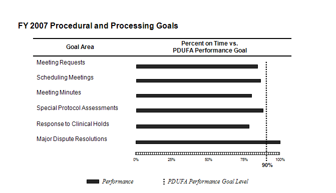 FY 2007 Procedural and Processing  Goals
