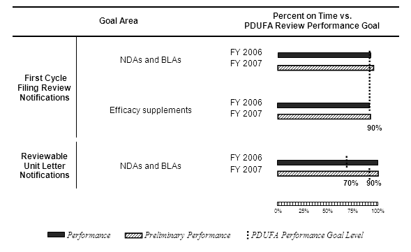 PDUFA III Management Initiatives  Performance for FY 2006 and FY 2007