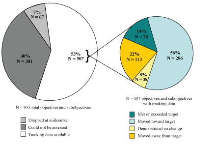 Two pie charts showing status of Healthy People 2010 objectives and subobjectives