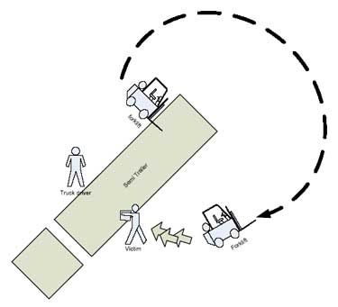 Diagram showing victim’s position when the forklift struck him.