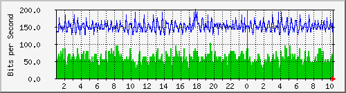 PDSF Link A Traffic Graph