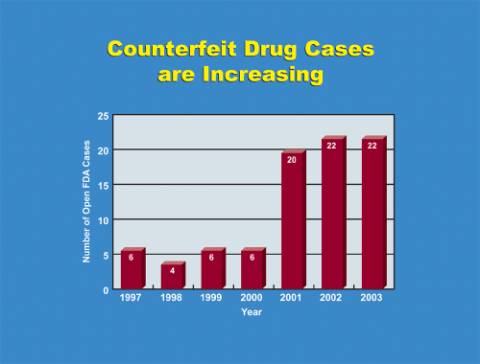 graph showing increase of counterfeit drug cases