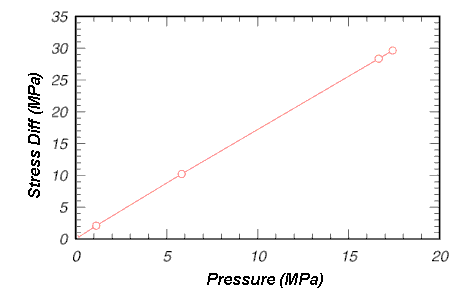 Figure 3. Principal stress difference (peak shear strength) versus pressure (average normal stress) for road-base material. Graph.
This graph shows a rising red diagonal line.  The vertical axis of this graph ranges from 0 to 35 and represents the stress differential in megapascals, while the horizontal axis of this graph ranges from 0 to 20 and represents pressure in megapascals.  The diagonal line begins at the 0 points of both the vertical and horizontal axes.  The red line stretches diagonally for most the length of the graph, stopping at the points of the 30 mark on the vertical line and the 18 mark on the horizontal line.  There are small red circles placed along the length of the red line.  The first exists at the points of 2 on the vertical axis and 1 on the horizontal axis.  The second is placed at 10 on the vertical axis and 6 on the horizontal axis.  The third finds itself at the 28 mark on the vertical axis and just before the 17 mark on the horizontal axis.  The final circle sits at the end of the diagonal red line on the points of 30 on the vertical axis and 18 on the horizontal axis.
