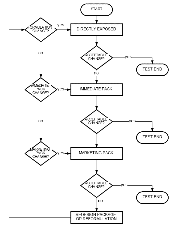 DECISION FLOW CHART FOR PHOTOSTABILITY TESTING OF DRUG PRODUCTS