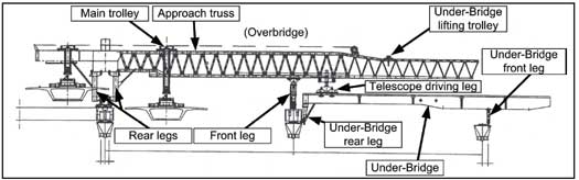 Main components of the cantilever launching gantry.