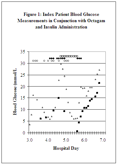 Index patient blood glucose measurements in conjunction with octagam and insulin administration