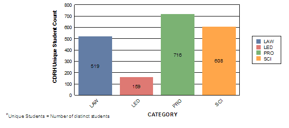 Unique students means number of distinct students. For law, 519 students. For leadership, 159 students. For professional, 716 students. For science, 608 students.