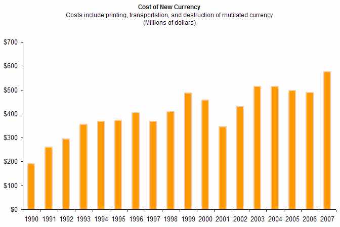 Chart of cost of new currency