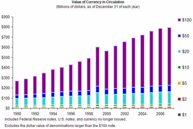 Chart of value of currency in circulation, excluding denominations larger than the $100 note.