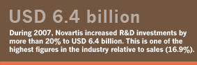 During 2007, Novartis increased R&D investments by more than 20% to USD 6.4 billion. This is one of the highest figures in the industry relative to sales (16.9%).