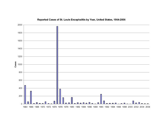 SLE by Year 1964 through 2006