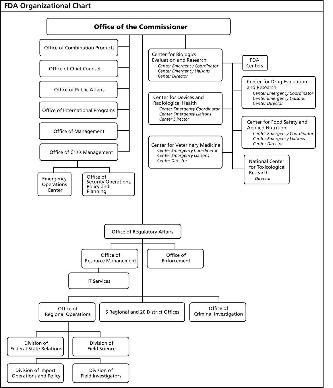 Image of FDA Organizational Chart