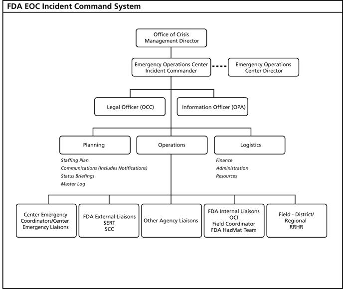 FDA EOC Incident Command System 