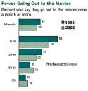 Fewer going out to the movies - click for larger view.